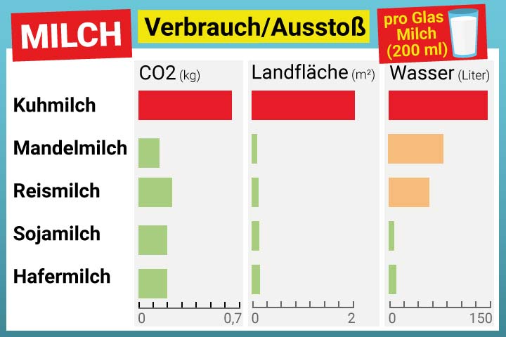 Milch Ökobilanz