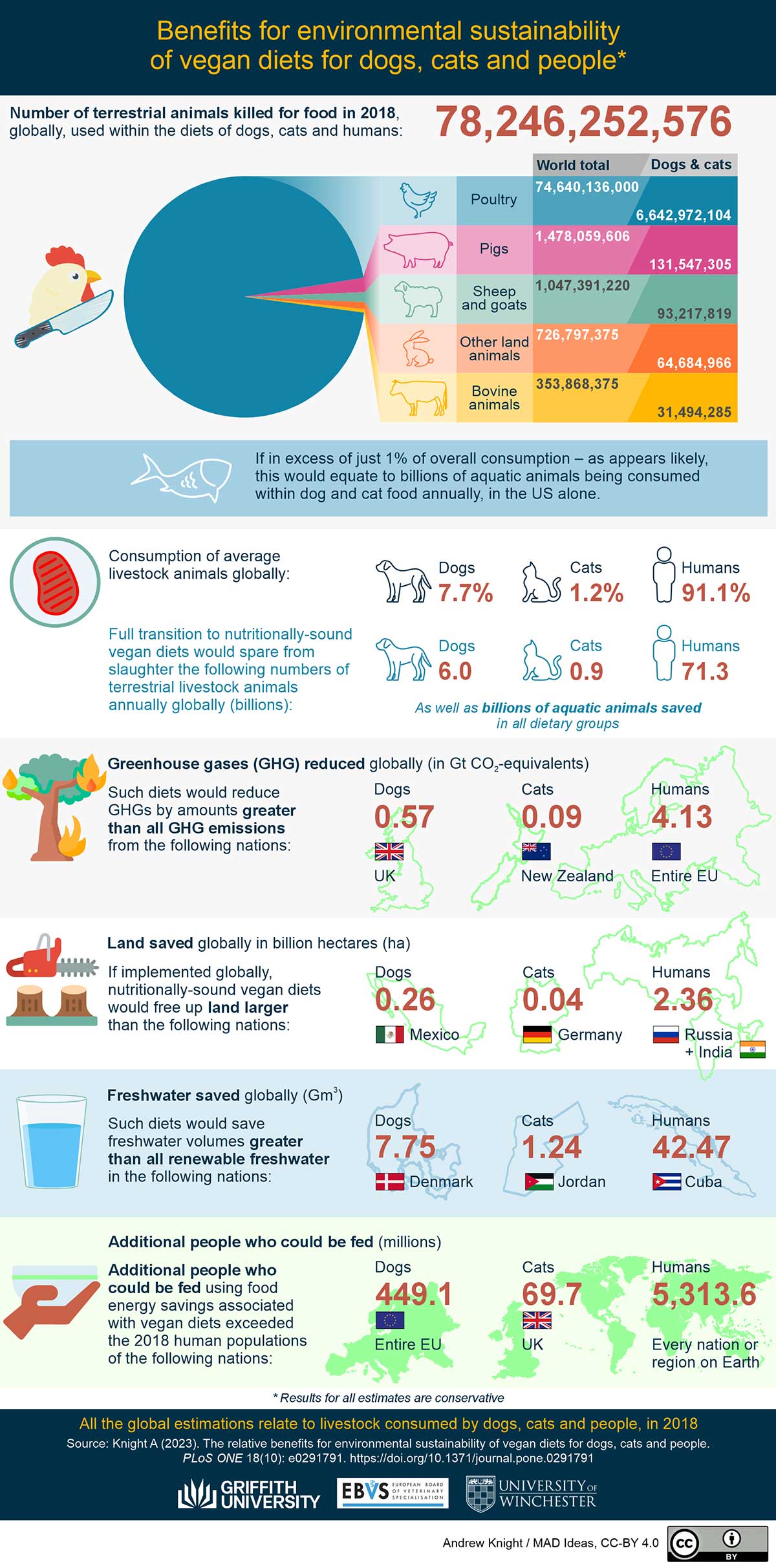 Info-Grafik Nutztiere